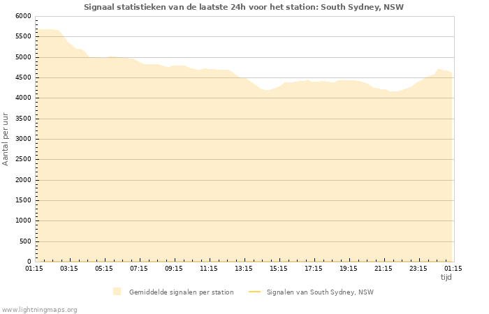 Grafieken: Signaal statistieken