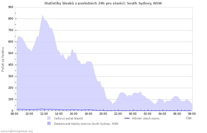 Grafy: Statistiky blesků