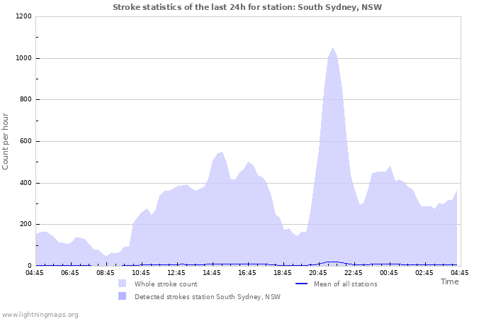 Graphs: Stroke statistics