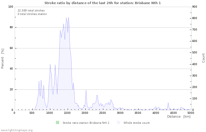 Graphs: Stroke ratio by distance