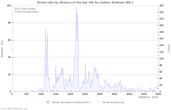 Grafikonok: Stroke ratio by distance