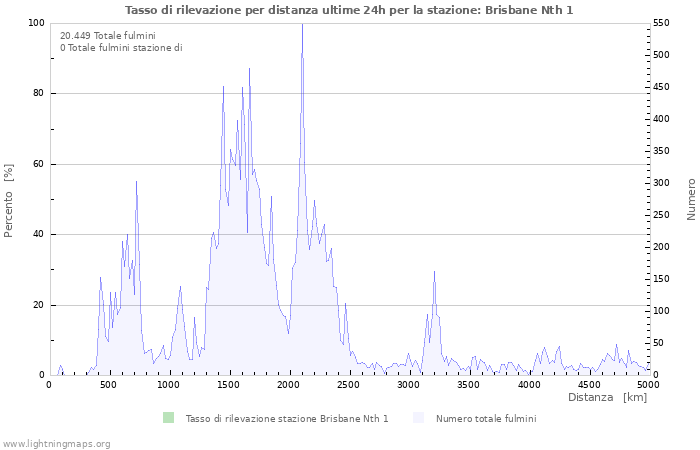 Grafico: Tasso di rilevazione per distanza
