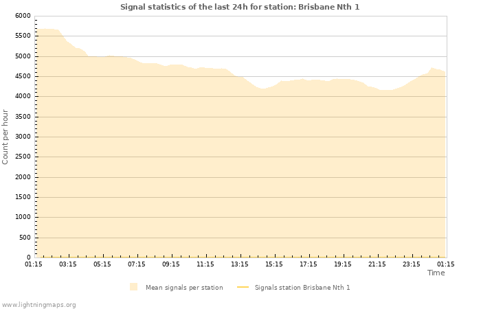 Grafikonok: Signal statistics