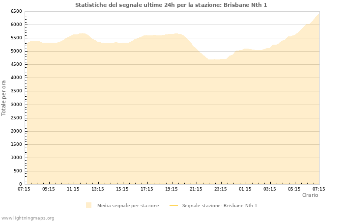 Grafico: Statistiche del segnale