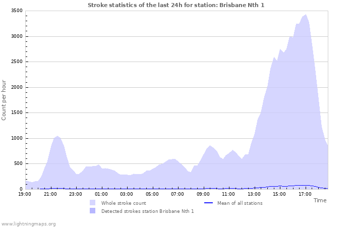 Graphs: Stroke statistics