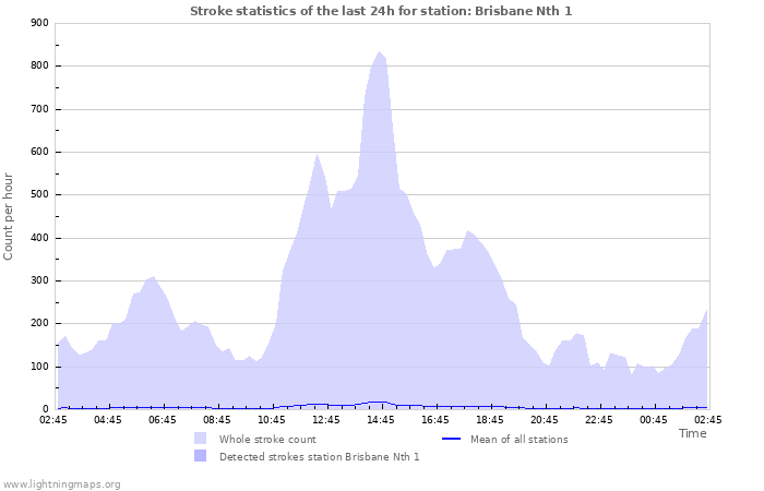 Grafikonok: Stroke statistics