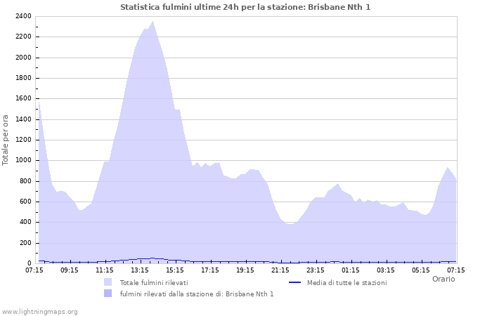 Grafico: Statistica fulmini