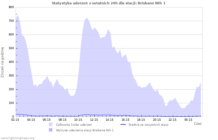 Wykresy: Statystyka uderzeń