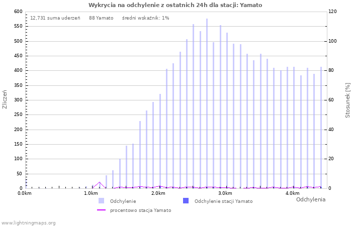 Wykresy: Wykrycia na odchylenie