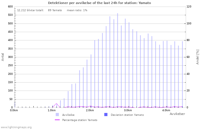 Grafer: Detektioner per avvikelse