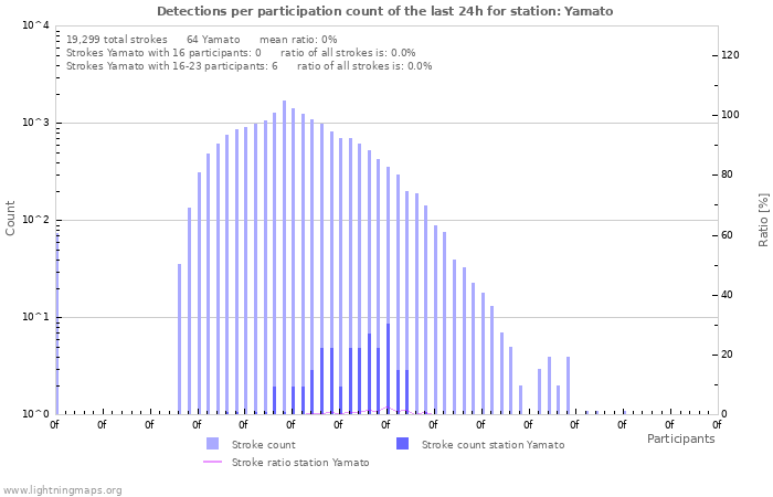 Graphs: Detections per participation count