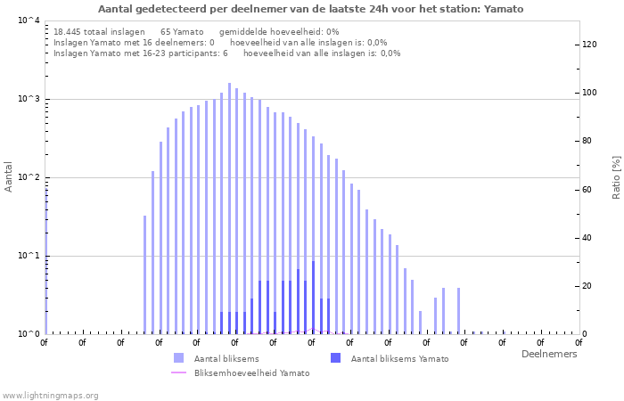 Grafieken: Aantal gedetecteerd per deelnemer