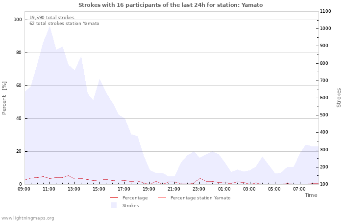 Graphs