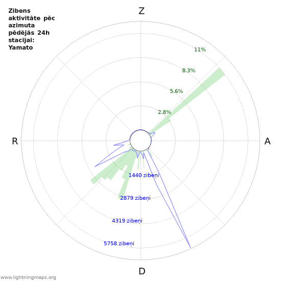 Grafiki: Zibens aktivitāte pēc azimuta