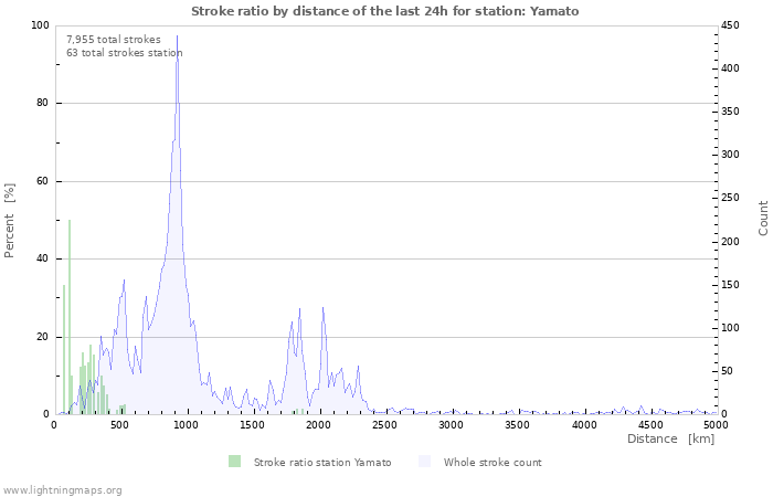 Graphs: Stroke ratio by distance