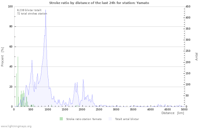 Grafer: Stroke ratio by distance