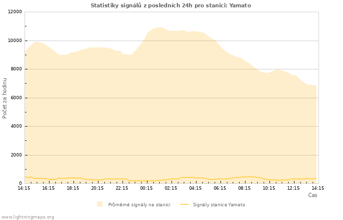 Grafy: Statistiky signálů