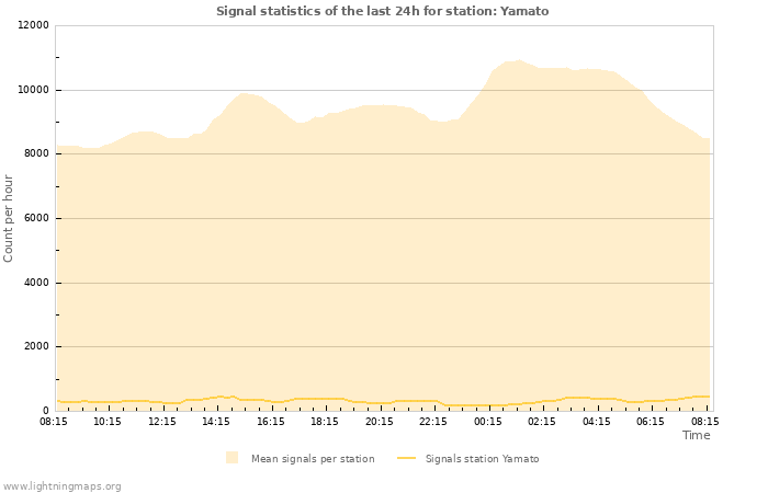 Grafikonok: Signal statistics