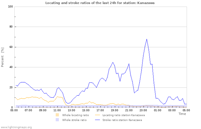 Grafikonok: Locating and stroke ratios