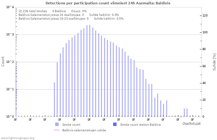 Graafit: Detections per participation count