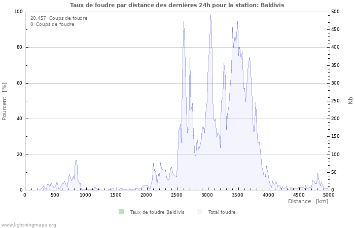 Graphes: Taux de foudre par distance