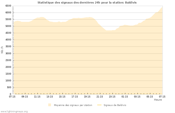 Graphes: Statistique des signaux