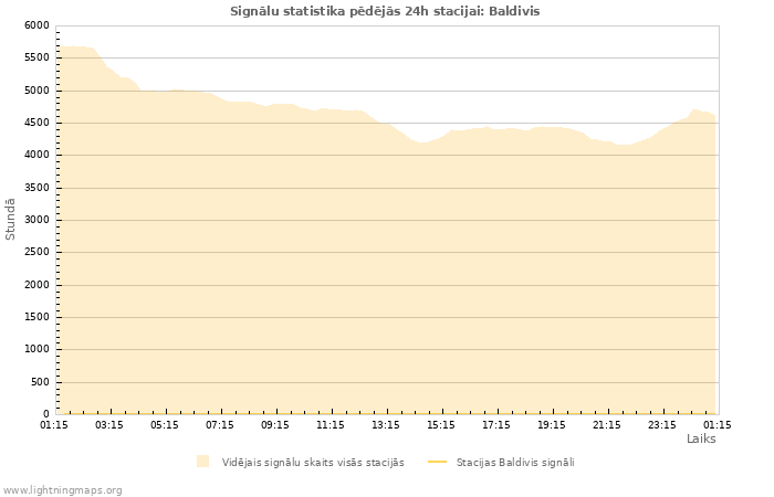 Grafiki: Signālu statistika