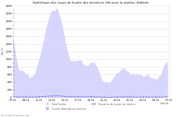 Graphes: Statistique des coups de foudre