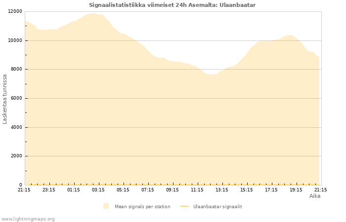 Graafit: Signaalistatistiikka