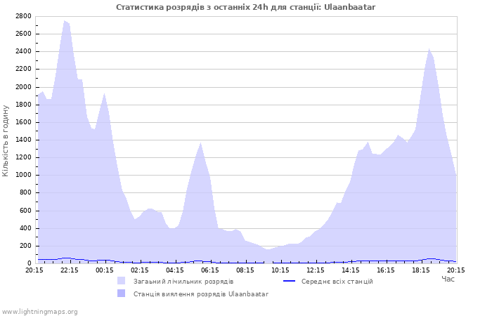 Графіки: Статистика розрядів