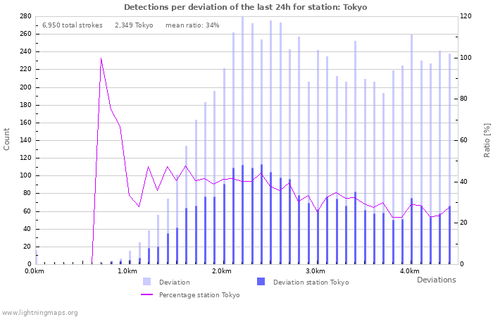 Graphs: Detections per deviation