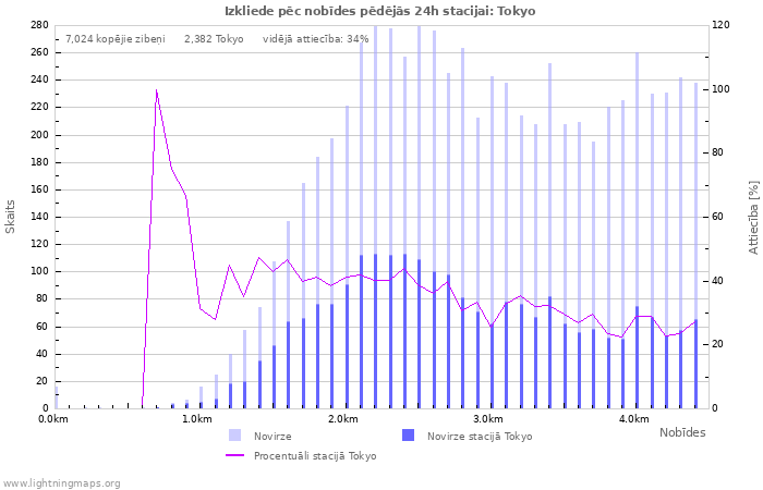 Grafiki: Izkliede pēc nobīdes