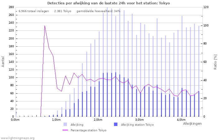 Grafieken: Detecties per afwijking