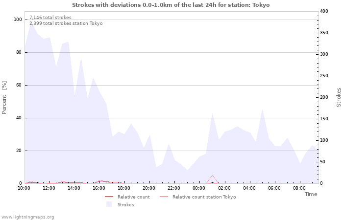 Graphs