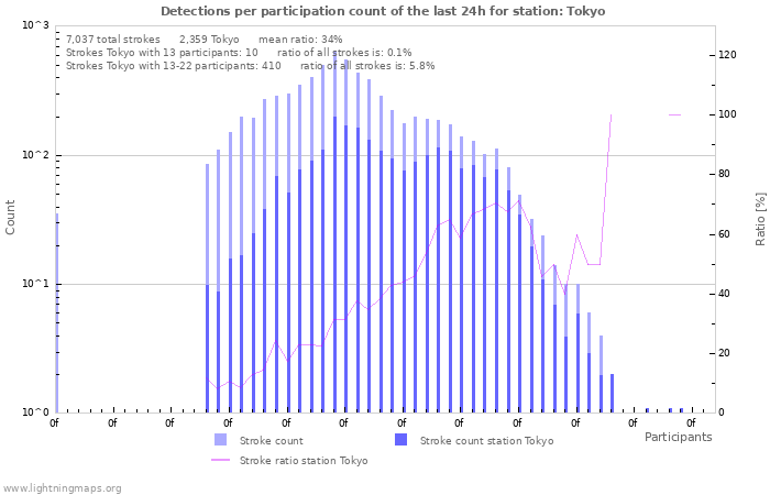 Graphs: Detections per participation count