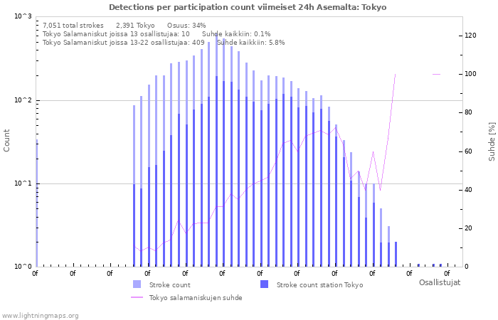 Graafit: Detections per participation count