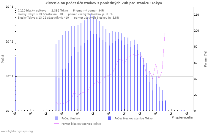 Grafy: Zistenia na počet účastníkov