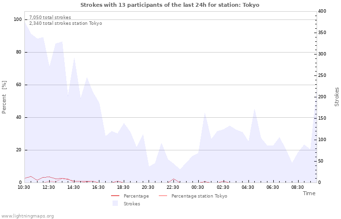 Graphs