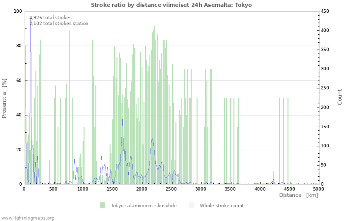 Graafit: Stroke ratio by distance