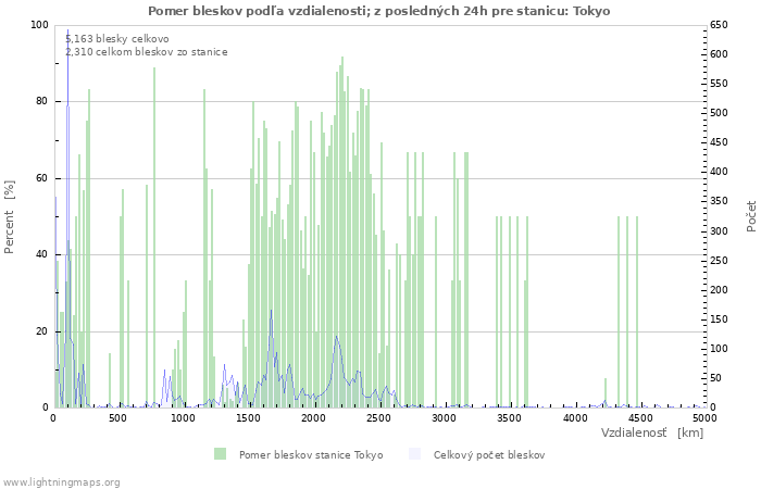 Grafy: Pomer bleskov podľa vzdialenosti;