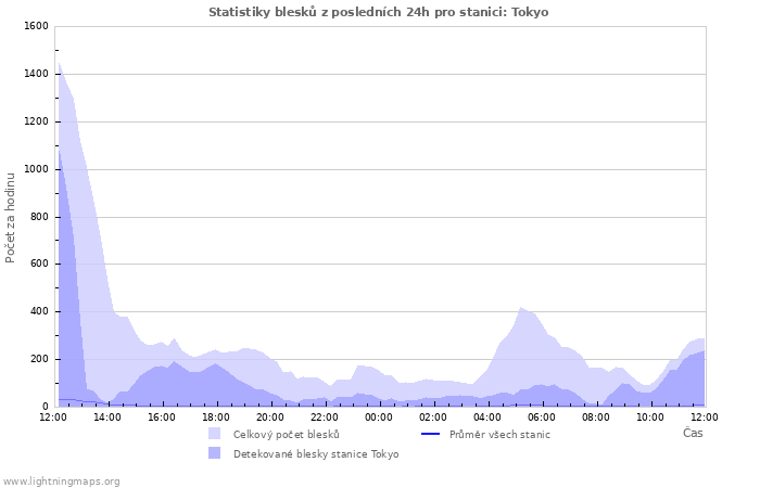 Grafy: Statistiky blesků