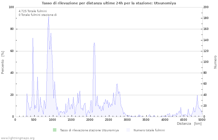 Grafico: Tasso di rilevazione per distanza