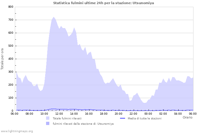 Grafico: Statistica fulmini