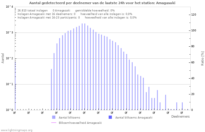 Grafieken: Aantal gedetecteerd per deelnemer