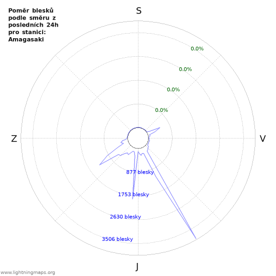 Grafy: Poměr blesků podle směru