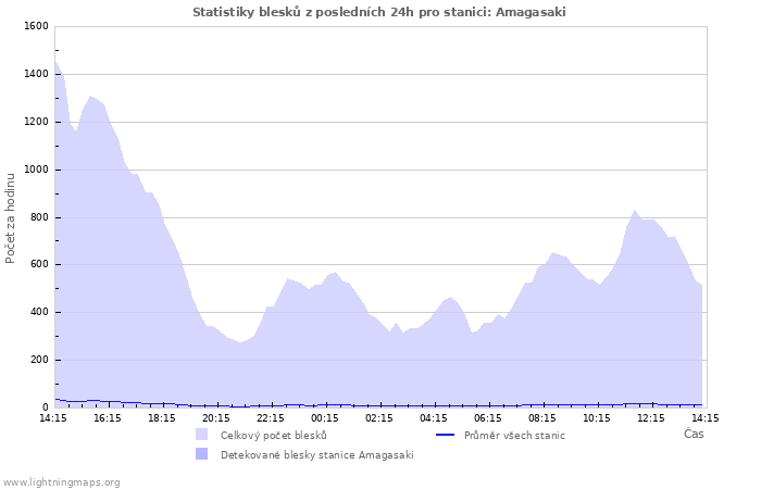 Grafy: Statistiky blesků