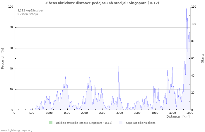 Grafiki: Zibens aktivitāte distancē