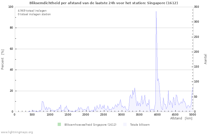 Grafieken: Bliksemdichtheid per afstand
