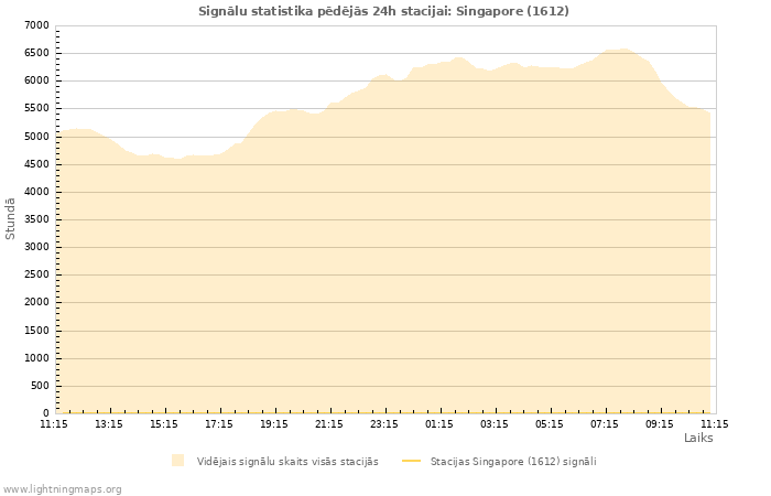 Grafiki: Signālu statistika