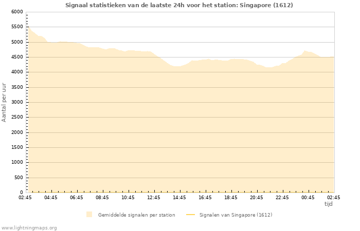 Grafieken: Signaal statistieken